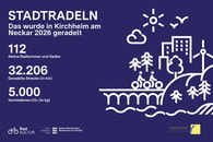 Die Gemeinde Kirchheim am Neckar blickt auf eine erfolgreiche Teilnahme am STADTRADELN 2026 zur&uuml;ck