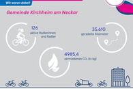 STADTRADELN 2025: Kirchheim tritt kräftig in die Pedale