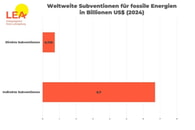 Erdgas und &Ouml;l noch immer stark subventioniert